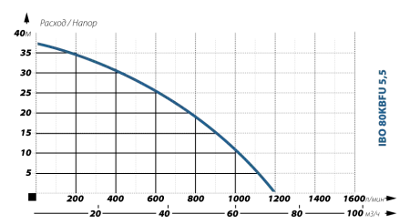 Шламовый насос IBO 80 KBFU 5,5 (380В) Шламовый насос IBO 80 KBFU 5,5 (380В)