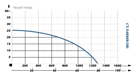 Шламовый насос IBO 80 KBFU 3,7 (380В) Шламовый насос IBO 80 KBFU 3,7 (380В)