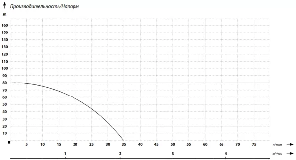 Насос ДЖИЛЕКС «ВИНТОВИК» 35/80