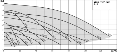Циркуляционный насос WILO TOP-SD 40/10 EM PN6/10