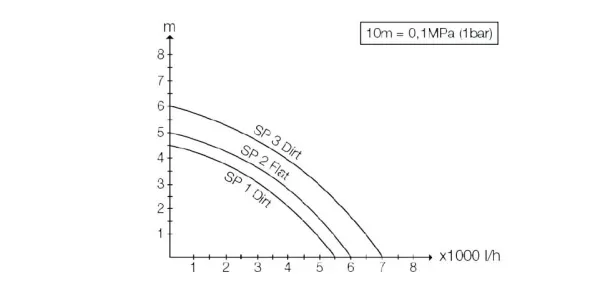 Насос Karcher SP 3 Dirt