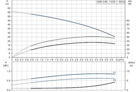 Grundfos CMB 3-55  объем бака 60 л