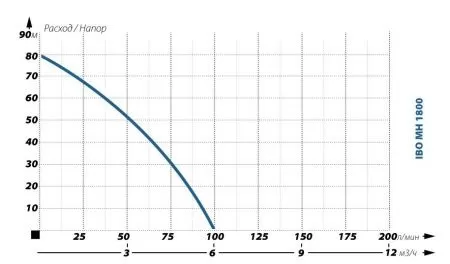 Поверхностный насос IBO MH 1800