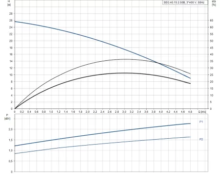 Фекальный насос Grundfos SEG.40.15.2.50B