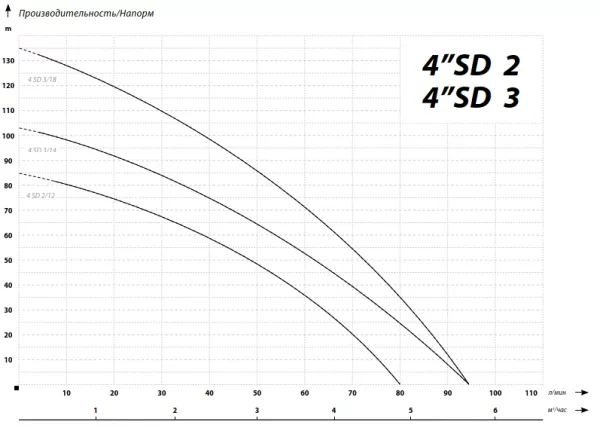 Насос IBO 4SD(m) 3/18