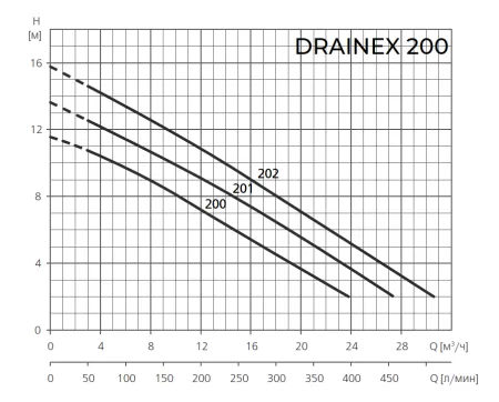 Фекальный насос ESPA DRAINEX 200M A