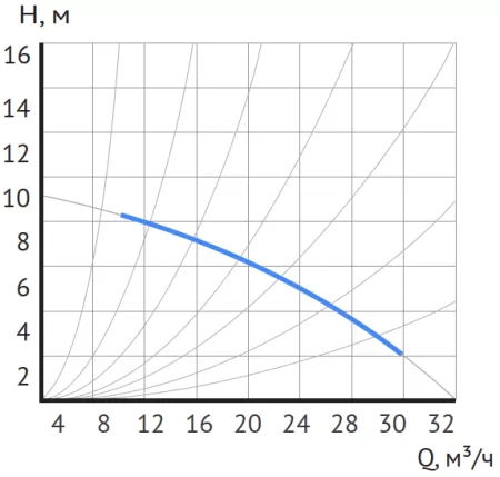 Циркуляционный насос MAXPUMP UPDF 65-10Fm Циркуляционный насос MAXPUMP UPDF 65-10Fm