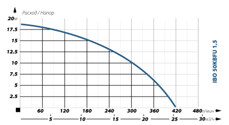 Шламовый насос IBO 50 KBFU 1,5 Шламовый насос IBO 50 KBFU 1,5