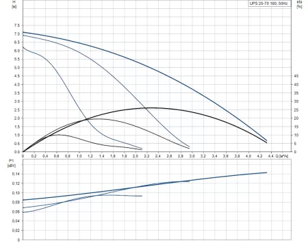 Циркуляционный насос Grundfos UPS 25-70