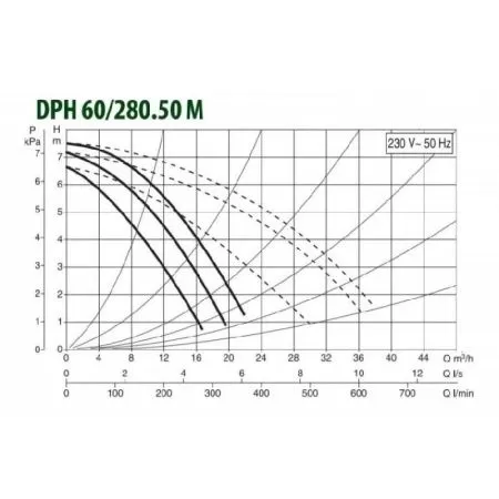 Циркуляционный насос DAB DPH 60/280.50 M