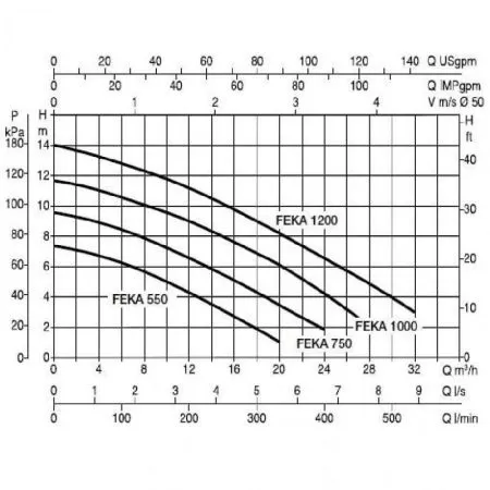 Фекальный насос DAB FEKA VS 750 M-NA