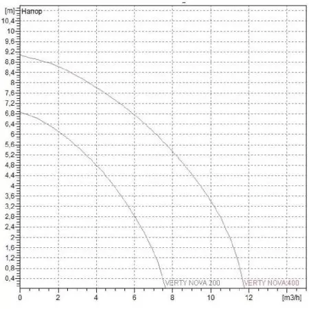 Дренажный насос DAB VERTY NOVA 200 M