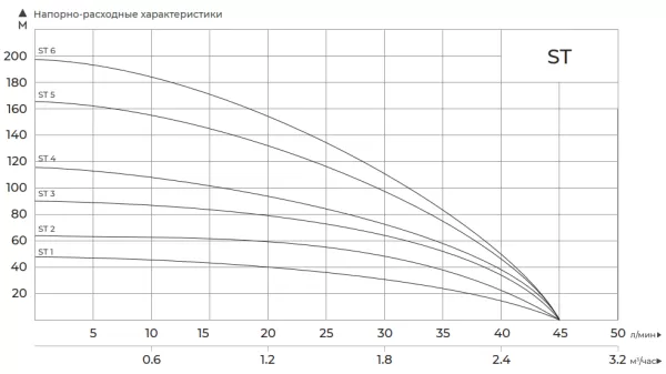 Насос MAXPUMP ST2