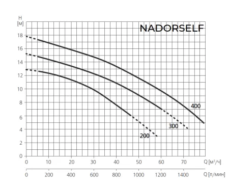 Насос для бассейн ESPA NADORSELF 400 Насос для бассейн ESPA NADORSELF 400