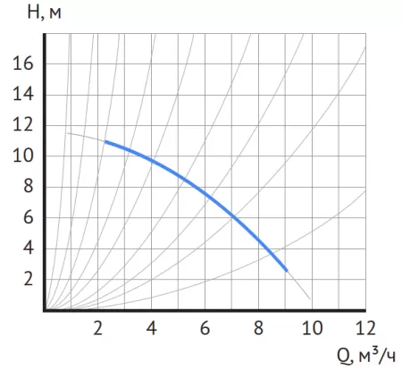 Циркуляционный насос MAXPUMP UPDF 32-12Fm Циркуляционный насос MAXPUMP UPDF 32-12Fm