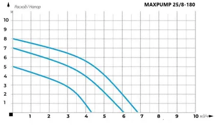 Циркуляционный насос MAXPUMP UPS 25/8-180 Циркуляционный насос MAXPUMP UPS 25/8-180