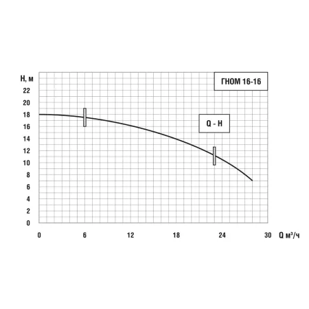 Дренажный насос ENERAL ГНОМ 16-16 220В с поплавком