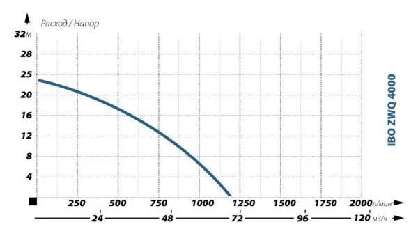 Насос IBO ZWQ 4000 (380В)