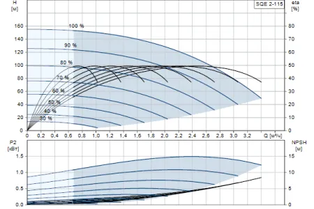 Grundfos SQE 2 - 115