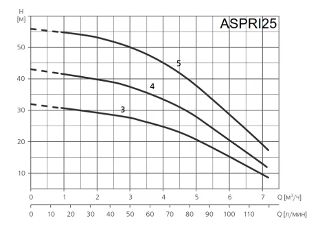 Поверхностный насос ESPA ASPRI25 4M Поверхностный насос ESPA ASPRI25 4M