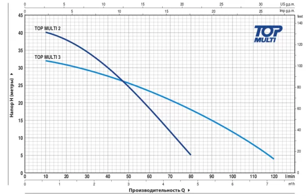 Насос Pedrollo TOP MULTI II