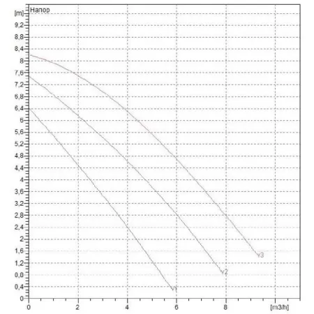 Циркуляционный насос DAB A 80/180 XM