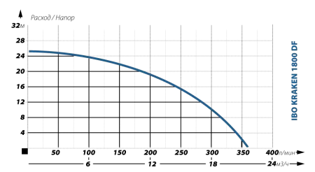 Фекальный насос IBO KRAKEN 1800 DF (380В)