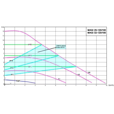 Циркуляционный насос MAGI Н 25-120/180 Циркуляционный насос MAGI Н 25-120/180