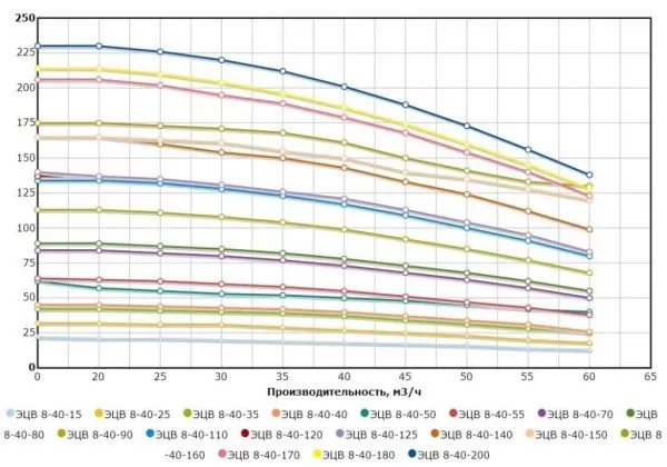 Насос ЭЦВ 8-40-60н