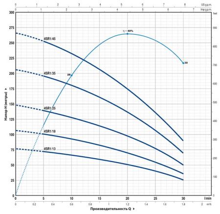 Pedrollo 4SR1m/13