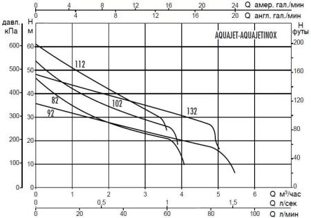 DAB AQUAJET-INOX 92 M