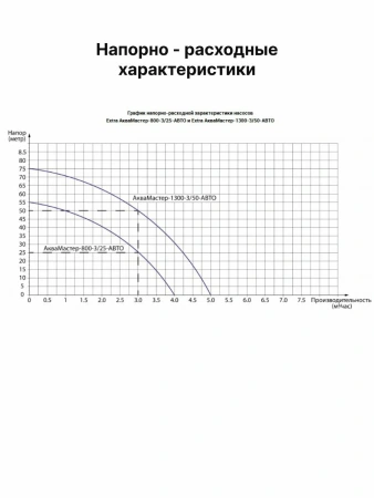  с частотным преобразователем EXTRA Аквамастер-800-3/25-АВТО 