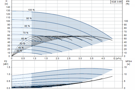 Grundfos SQE 3 - 95