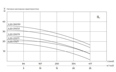 Циркуляционный насос MAXPUMP IL 50-310/22