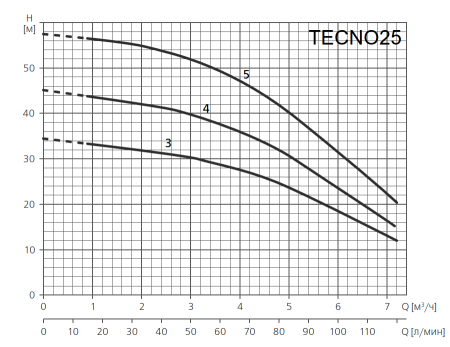 Поверхностный насос ESPA TECNO25 5M