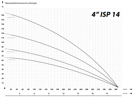 IBO 4ISP 14/13 (380В)