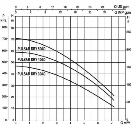 Колодезные насосы DAB PULSAR DRY 40/80 T-NA 380 В