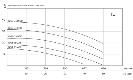 Циркуляционный насос MAXPUMP IL 65-310/30